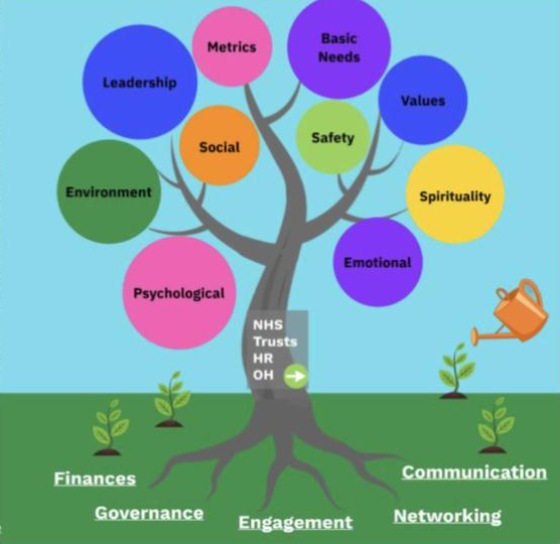 The Paediatric Critical Care Society Wellbeing Toolkit tree, with branches for leadership, metrics, basic needs, values, social, safety, environment, spirituality, psychological and emotional wellbeing, and roots for finances, governance, engagement, communication and networking